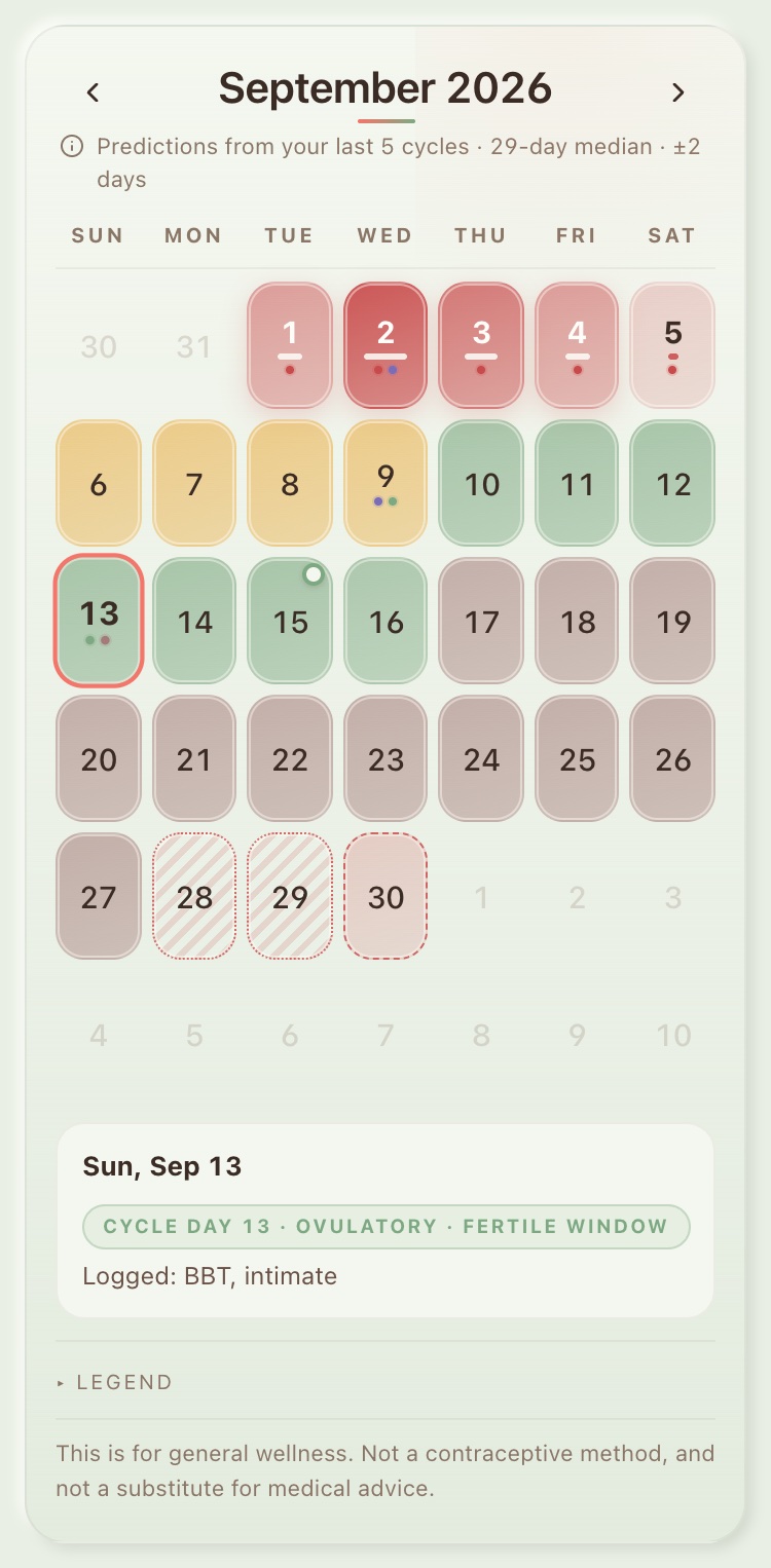 The cycle calendar for September 2026 with the logged period, the fertile window and a predicted period drawn with its confidence band