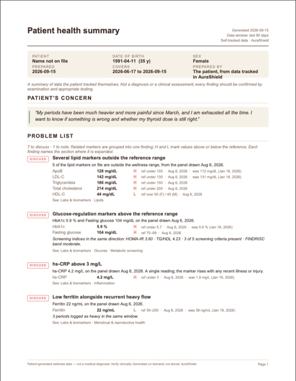 Page one of the doctor’s report: the patient’s concern in her own words, then a problem list with each finding’s value, reference, date and previous draw